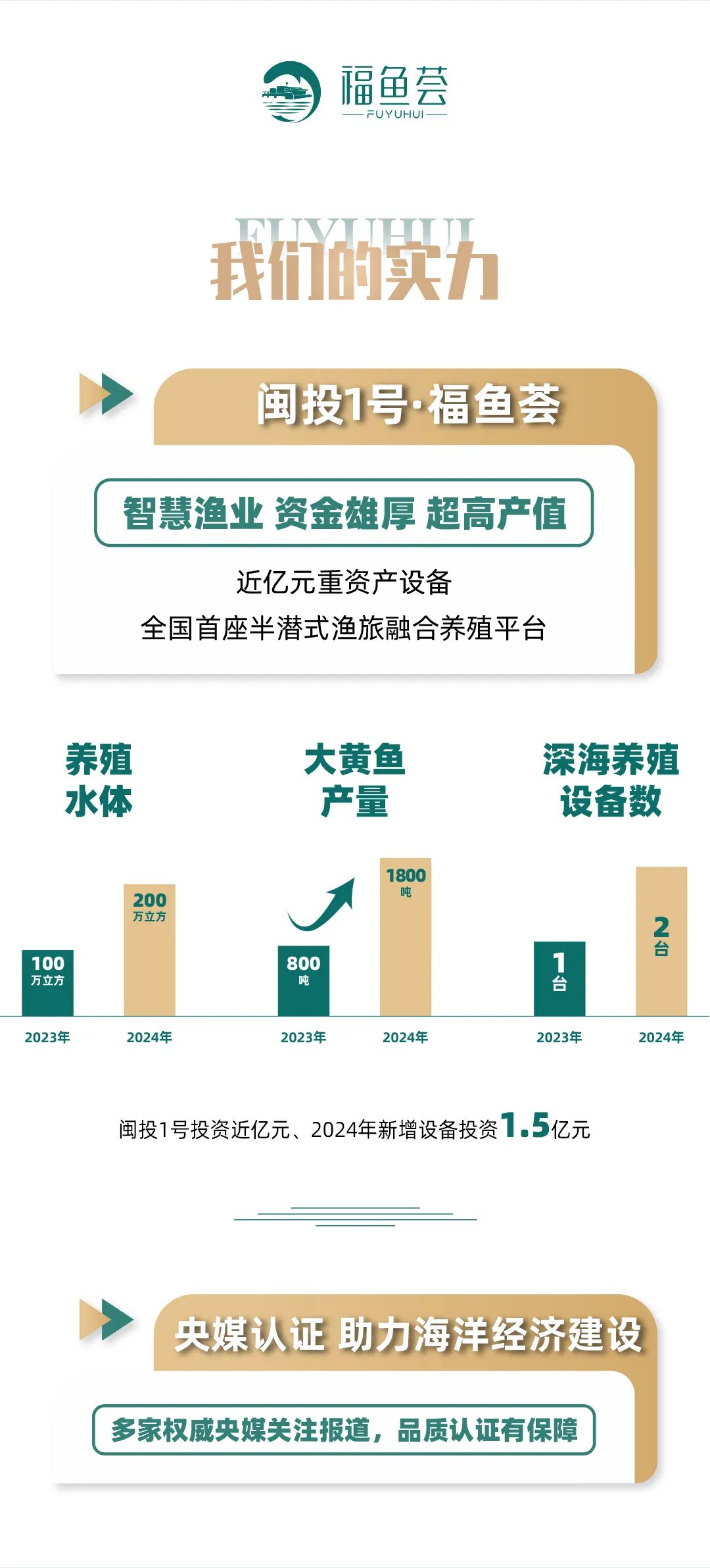 闽投1号·福鱼荟丨区域代理火热招募中！让高品质深海大黄鱼走进千家万户